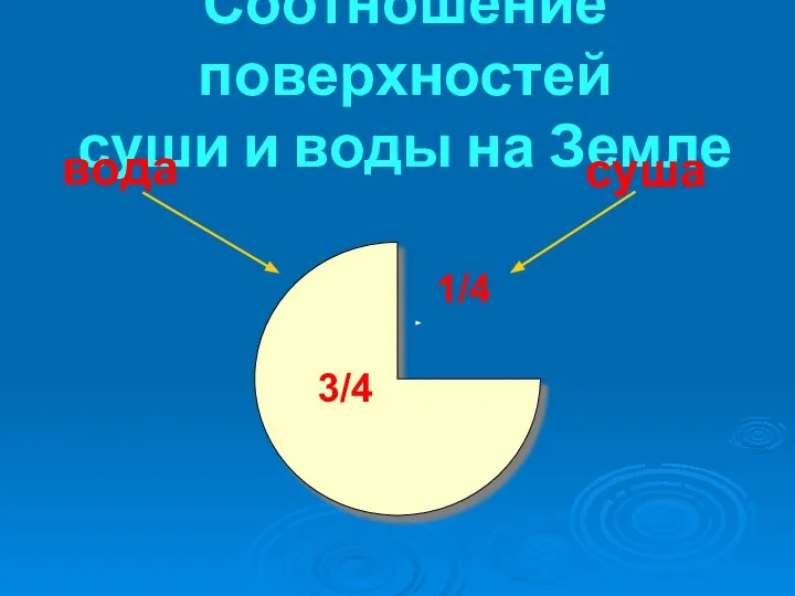 Соотношение поверхностей суши и воды на Земле суша вода 3/4 1/4