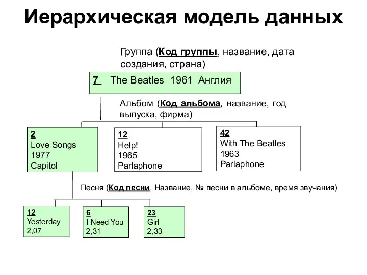 Иерархическая модель данных Песня (Код песни, Название, № песни в альбоме,