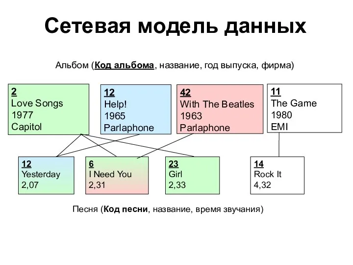 Сетевая модель данных Альбом (Код альбома, название, год выпуска, фирма) Песня