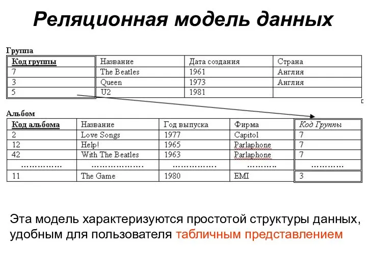 Реляционная модель данных Эта модель характеризуются простотой структуры данных, удобным для пользователя табличным представлением