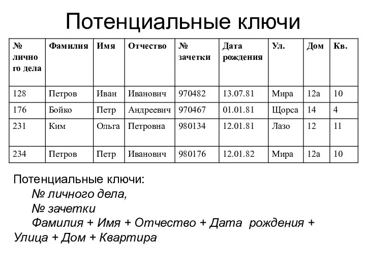 Потенциальные ключи Потенциальные ключи: № личного дела, № зачетки Фамилия +