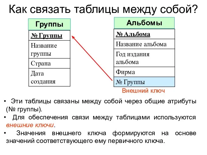 Как связать таблицы между собой? Группы Альбомы Эти таблицы связаны между