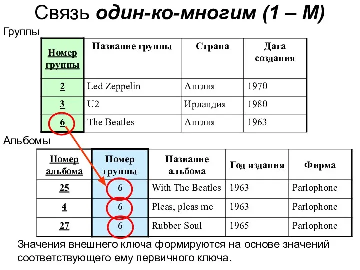 Связь один-ко-многим (1 – М) Группы Альбомы Значения внешнего ключа формируются