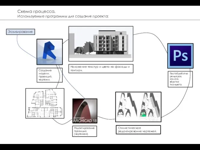 Схема процесса. Используемые программы для создания проекта: Редактирование проекций (чертежей). Постобработка