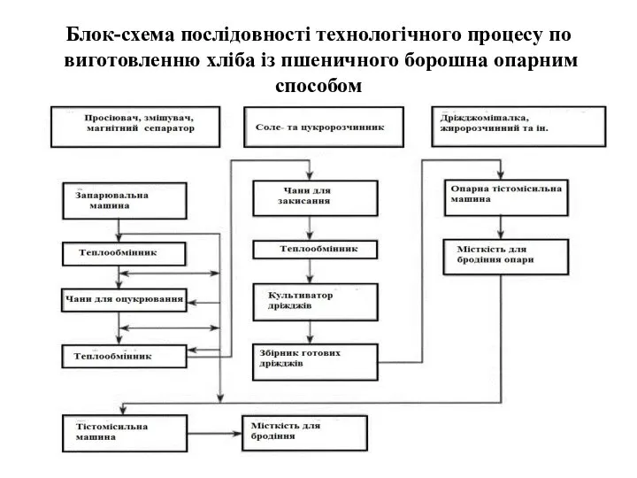 Блок-схема послідовності технологічного процесу по виготовленню хліба із пшеничного борошна опарним способом