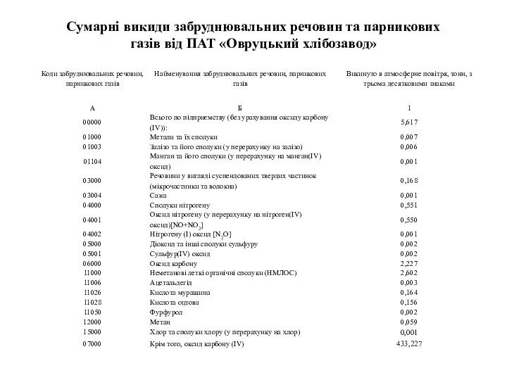 Сумарні викиди забруднювальних речовин та парникових газів від ПАТ «Овруцький хлібозавод»