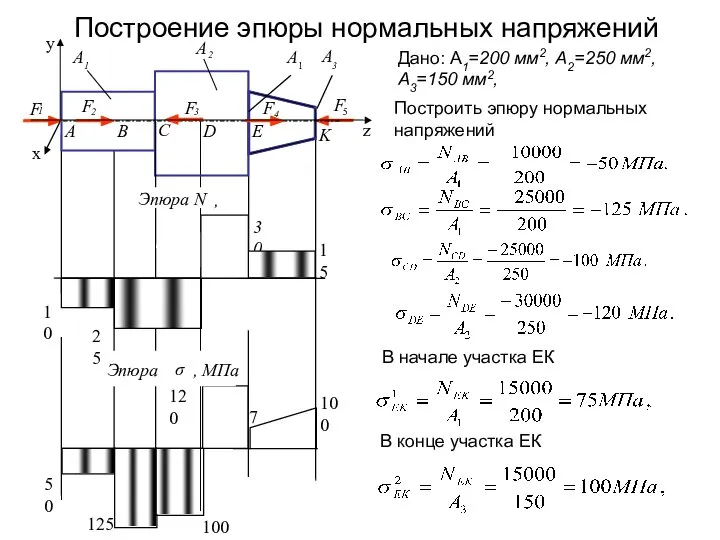 Построение эпюры нормальных напряжений Дано: А1=200 мм2, А2=250 мм2, А3=150 мм2,