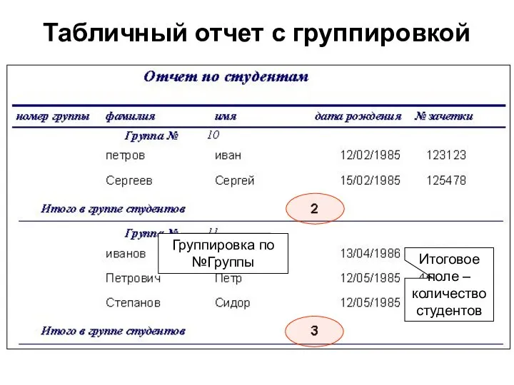 Табличный отчет с группировкой Итоговое поле – количество студентов Группировка по №Группы