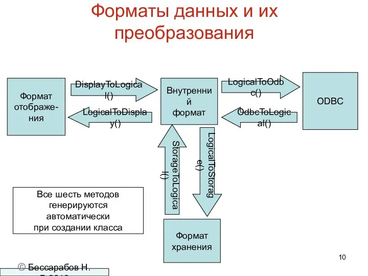 Форматы данных и их преобразования © Бессарабов Н.В.2016 Все шесть методов генерируются автоматически при создании класса