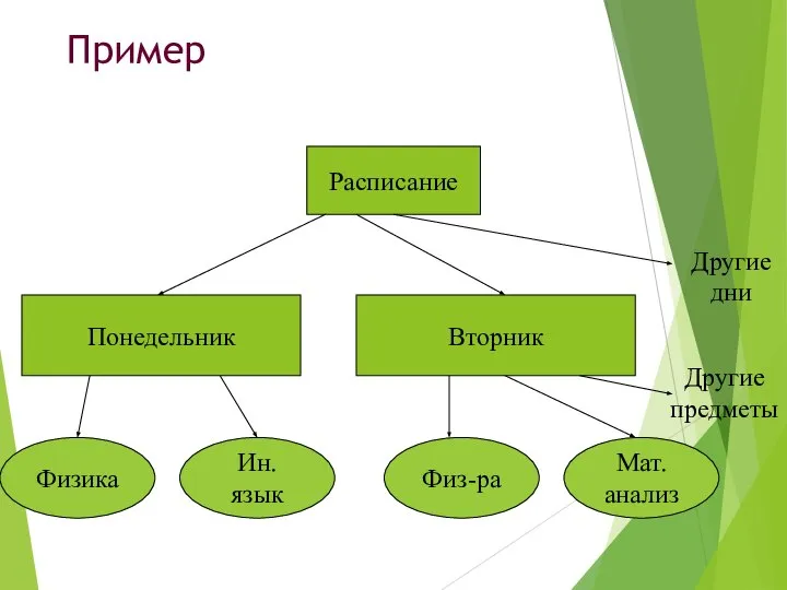 Пример Расписание Понедельник Вторник Физика Ин. язык Физ-ра Мат. анализ Другие дни Другие предметы