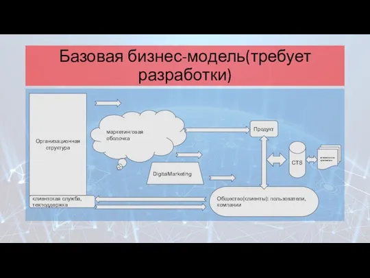 Базовая бизнес-модель(требует разработки) Организационная структура DigitalMarketing Общество(клиенты): пользователи, компании маркетинговая оболочка