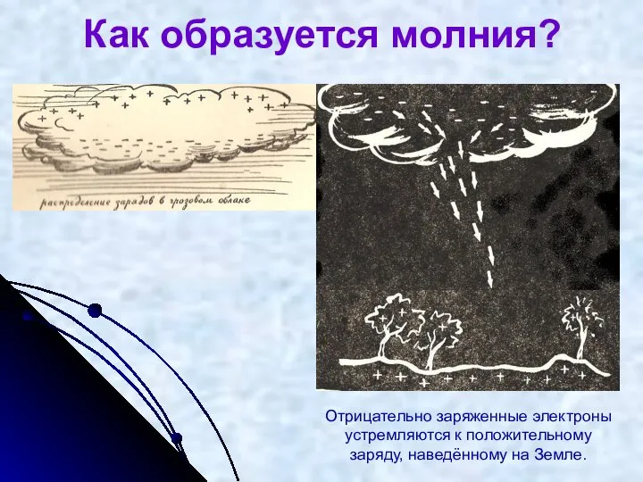 Как образуется молния? Отрицательно заряженные электроны устремляются к положительному заряду, наведённому на Земле.