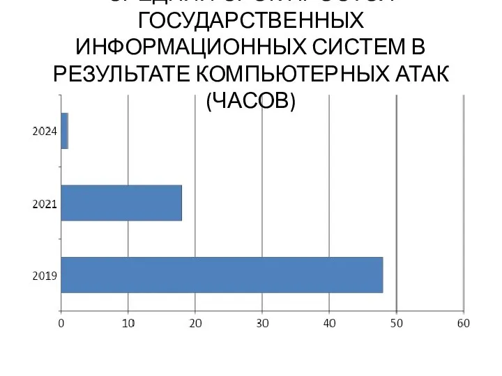 СРЕДНИЙ СРОК ПРОСТОЯ ГОСУДАРСТВЕННЫХ ИНФОРМАЦИОННЫХ СИСТЕМ В РЕЗУЛЬТАТЕ КОМПЬЮТЕРНЫХ АТАК (ЧАСОВ)