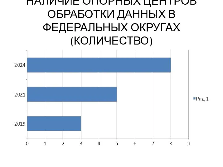 НАЛИЧИЕ ОПОРНЫХ ЦЕНТРОВ ОБРАБОТКИ ДАННЫХ В ФЕДЕРАЛЬНЫХ ОКРУГАХ (КОЛИЧЕСТВО)