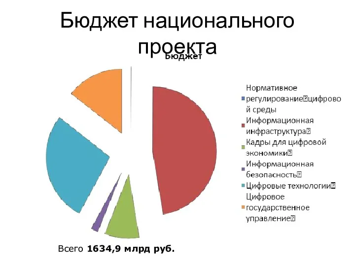 Бюджет национального проекта Всего 1634,9 млрд руб.