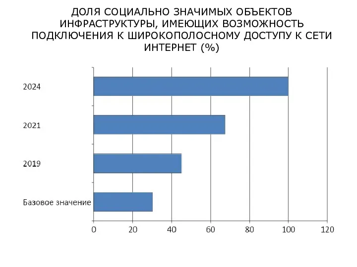 ДОЛЯ СОЦИАЛЬНО ЗНАЧИМЫХ ОБЪЕКТОВ ИНФРАСТРУКТУРЫ, ИМЕЮЩИХ ВОЗМОЖНОСТЬ ПОДКЛЮЧЕНИЯ К ШИРОКОПОЛОСНОМУ ДОСТУПУ К СЕТИ ИНТЕРНЕТ (%)