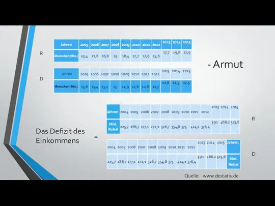 - Armut Das Defizit des Einkommens - R D Quelle: www.destatis.de