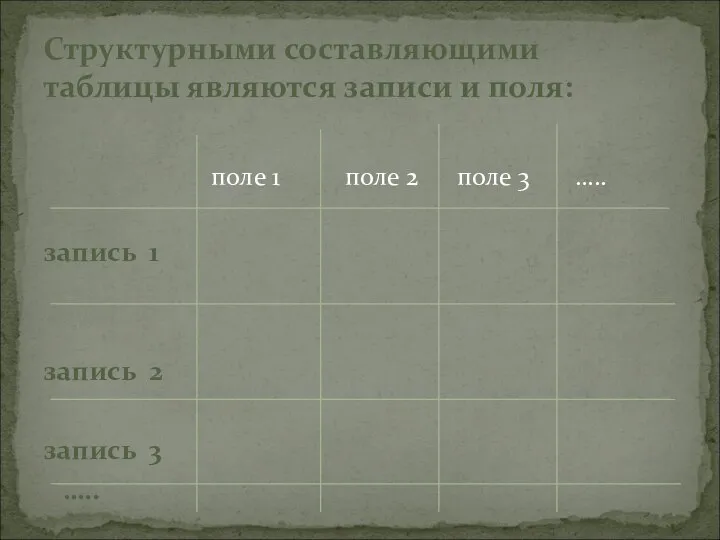 Структурными составляющими таблицы являются записи и поля: поле 1 поле 2