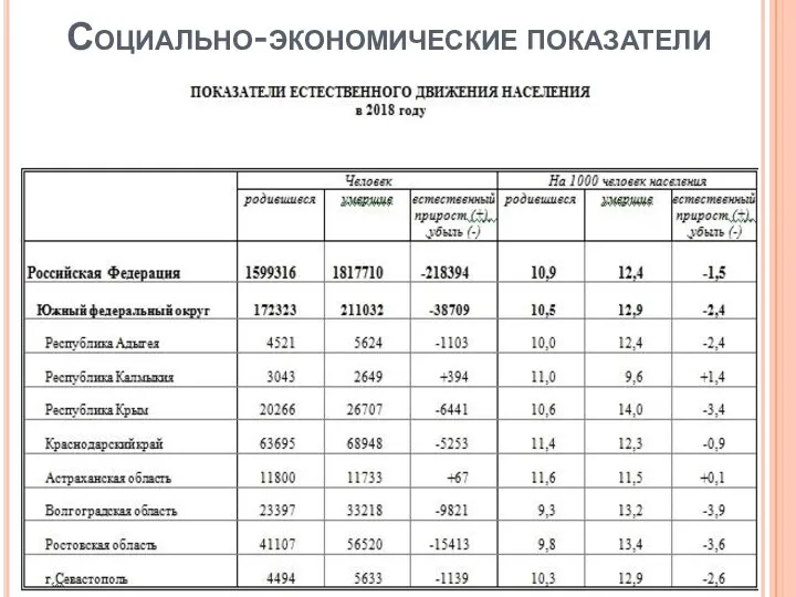 Социально-экономические показатели