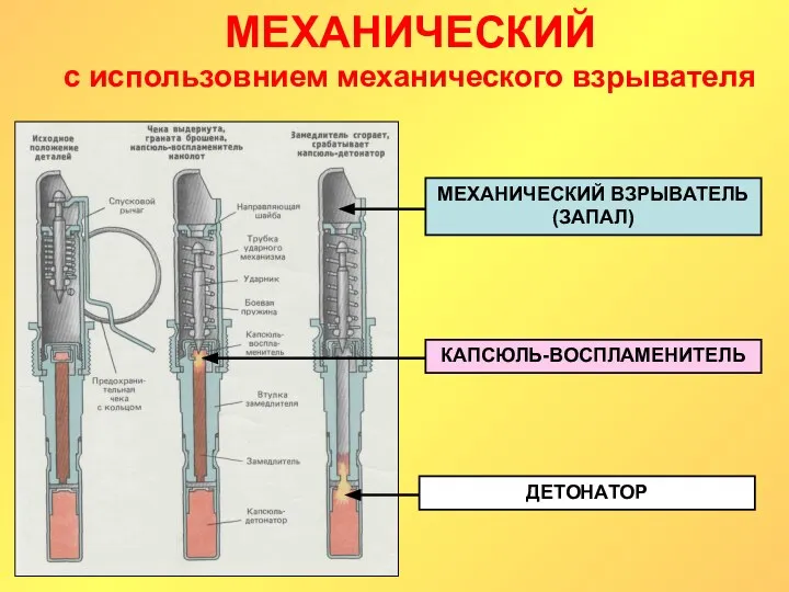 МЕХАНИЧЕСКИЙ с использовнием механического взрывателя МЕХАНИЧЕСКИЙ ВЗРЫВАТЕЛЬ (ЗАПАЛ) КАПСЮЛЬ-ВОСПЛАМЕНИТЕЛЬ ДЕТОНАТОР