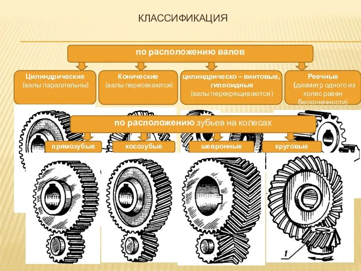 т КЛАССИФИКАЦИЯ по расположению валов Цилиндрические (валы параллельны) цилиндрическо – винтовые,