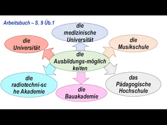 Arbeitsbuch – S. 9 Üb.1 die Universität die medizinische Universität die