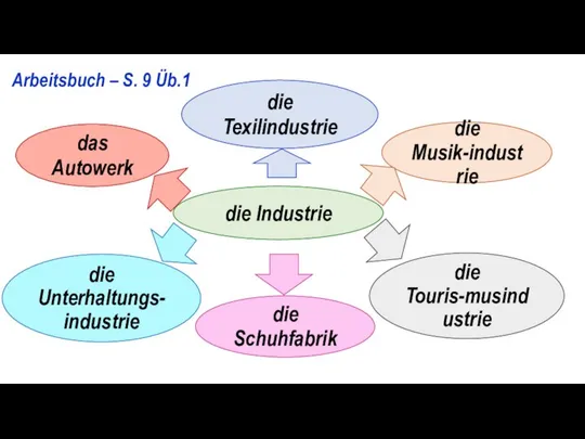 Arbeitsbuch – S. 9 Üb.1 die Industrie das Autowerk die Texilindustrie