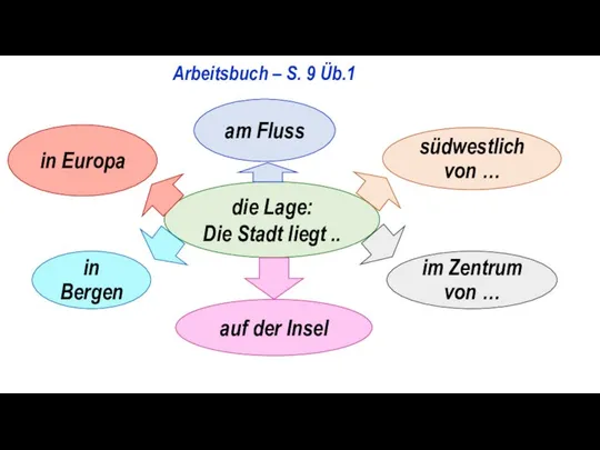 Arbeitsbuch – S. 9 Üb.1 die Lage: Die Stadt liegt ..