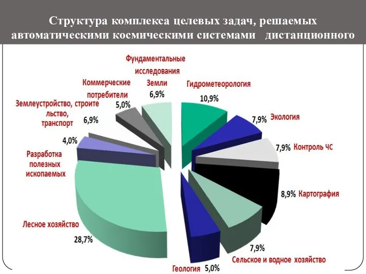 Структура комплекса целевых задач, решаемых автоматическими космическими системами дистанционного зондирования Земли