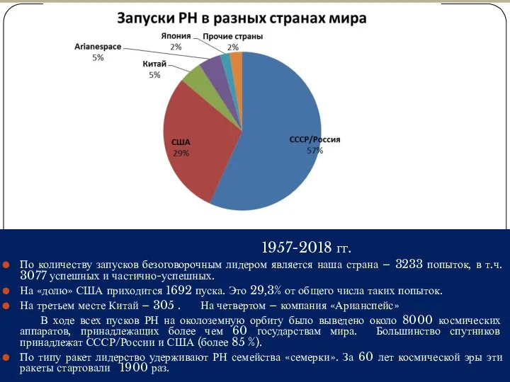 1957-2018 гг. По количеству запусков безоговорочным лидером является наша страна –