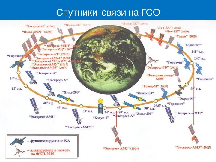 Спутники связи на ГСО