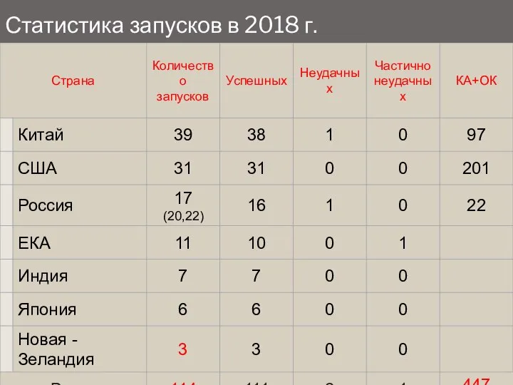 Статистика запусков в 2018 г.