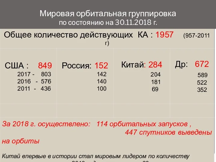 Мировая орбитальная группировка по состоянию на 30.11.2018 г.