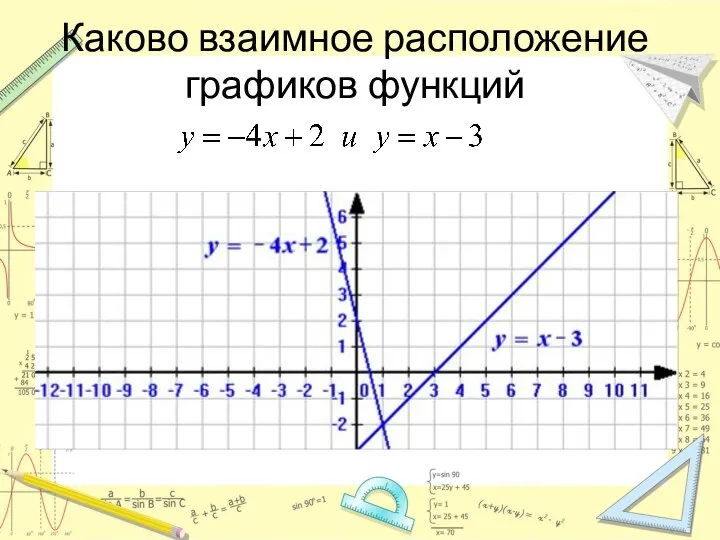 Каково взаимное расположение графиков функций