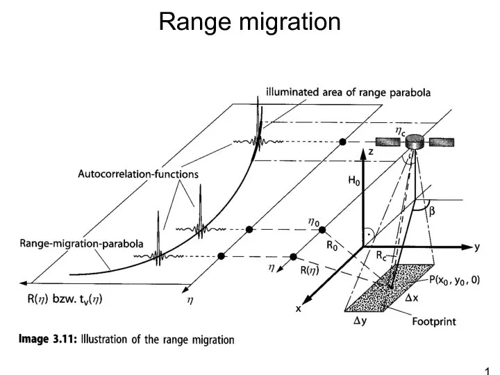 Range migration