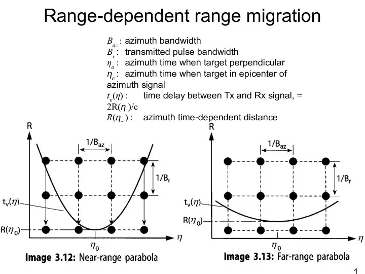 Range-dependent range migration Baz : azimuth bandwidth Br : transmitted pulse