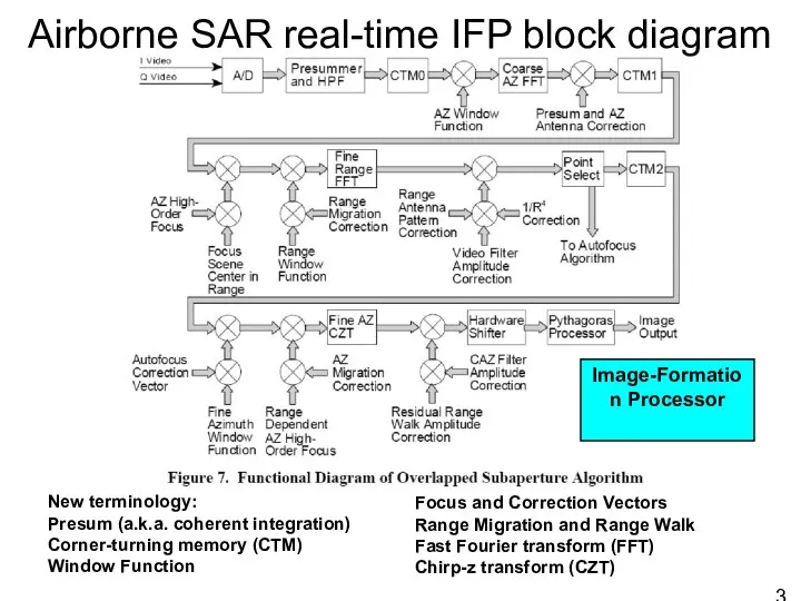 Airborne SAR real-time IFP block diagram Image-Formation Processor New terminology: Presum