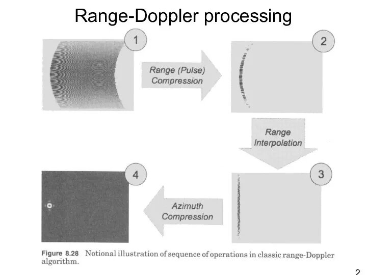 Range-Doppler processing