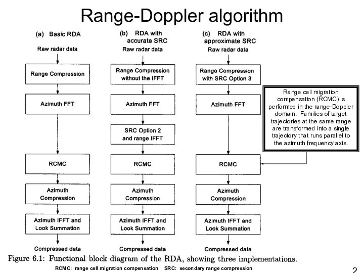 Range-Doppler algorithm RCMC: range cell migration compensation SRC: secondary range compression