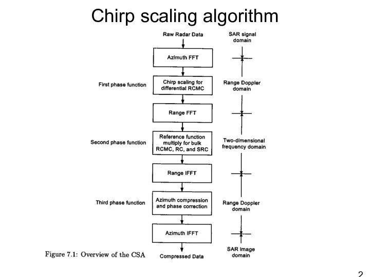 Chirp scaling algorithm