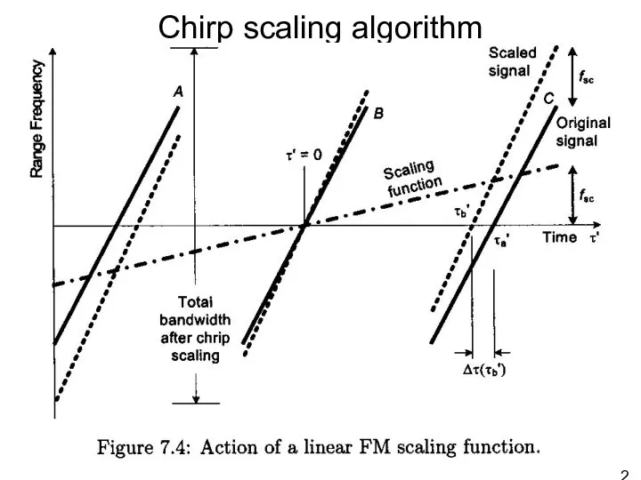 Chirp scaling algorithm