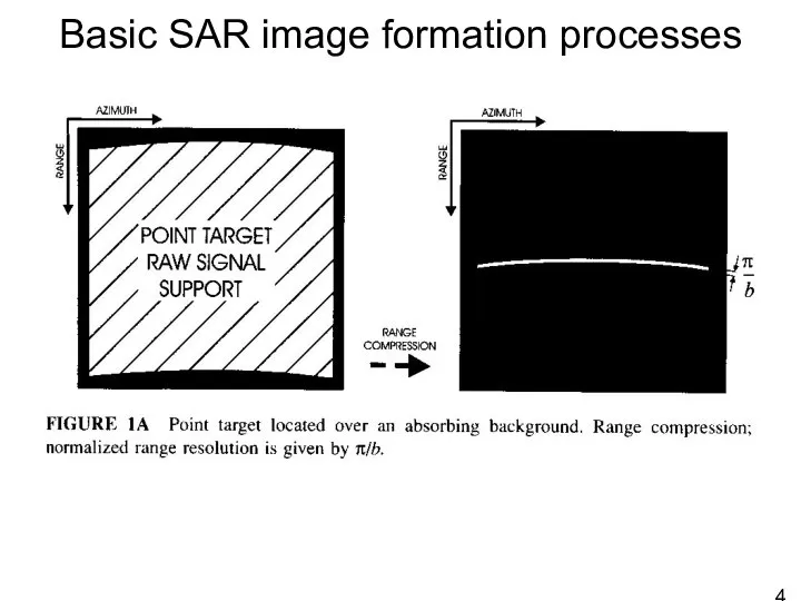 Basic SAR image formation processes