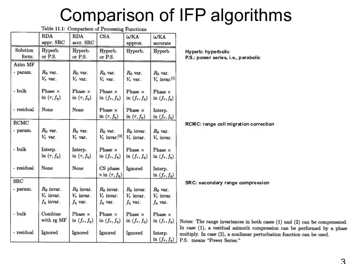 Comparison of IFP algorithms Azim MF: azimuth matched filter Hyperb: hyperbolic