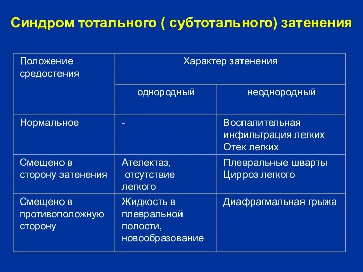 Синдром тотального ( субтотального) затенения