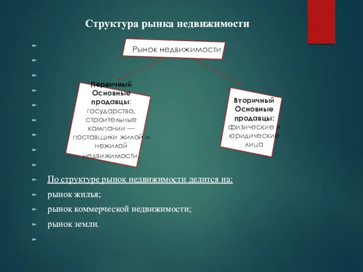 Структура рынка недвижимости По структуре рынок недвижимости делится на: рынок жилья;