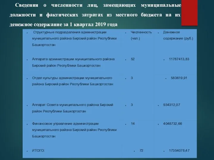 Сведения о численности лиц, замещающих муниципальные должности и фактических затратах из