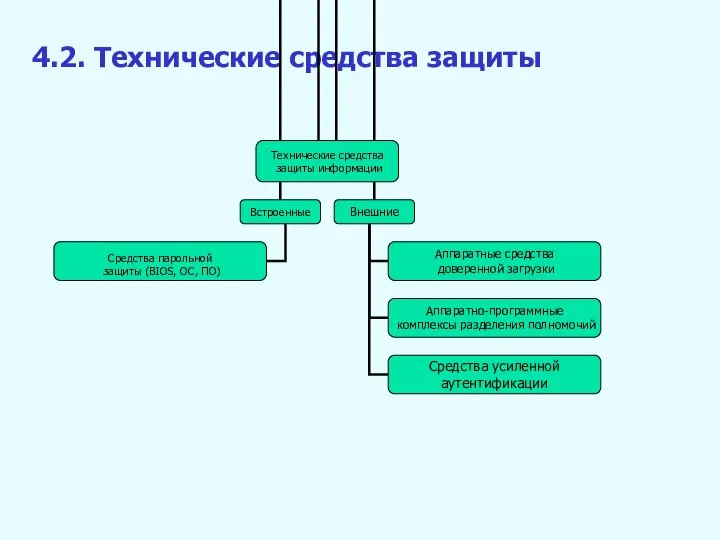 4.2. Технические средства защиты