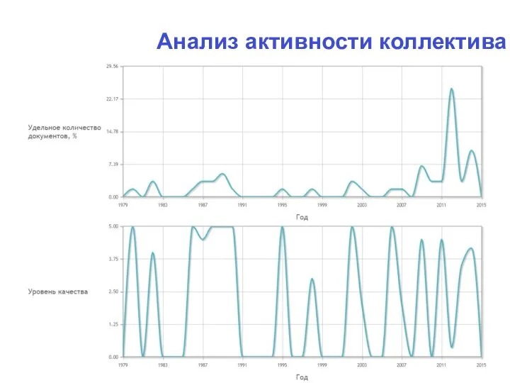 Анализ активности коллектива