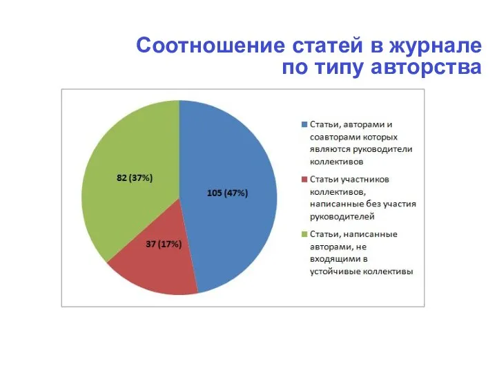 Соотношение статей в журнале по типу авторства