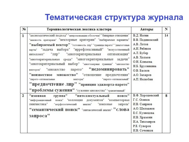 Тематическая структура журнала